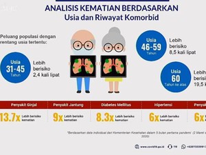 Sakit Ginjal-Jantung Komorbid Paling Berisiko Kematian untuk Pasien COVID