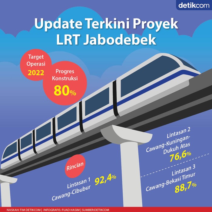 LRT Jabodebek LRT Jabodebek