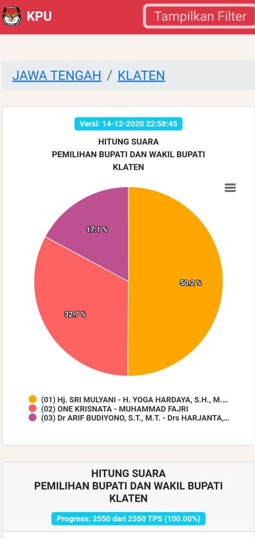Sirekap Pilkada Klaten 2020 100%, Selasa (15/12/2020).