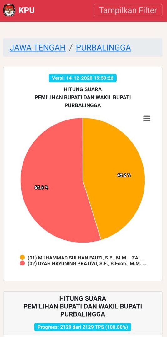 Sirekap Pilkada Purbalingga 100 persen, Selasa (15/12/2020).
