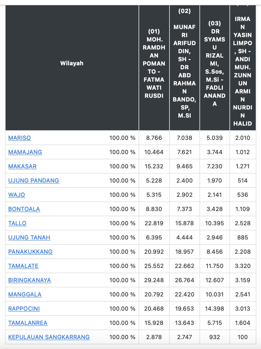 Tabel kemenangan Paslon di 15 Kecamatan di Makassar menurut Sirekap KPU (dok. Istimewa)