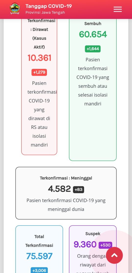 Update Corona di Jateng 16 Desember 2020: Tambah 1.459 Kasus Sehari