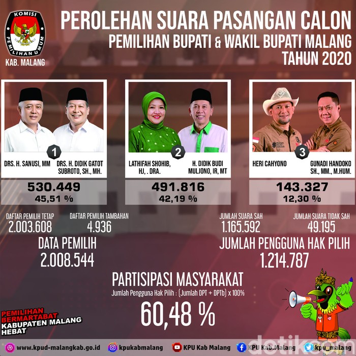 Rekap Final Menangkan Sanusi-Didik, Rival Ajukan Keberatan di pilbup malang