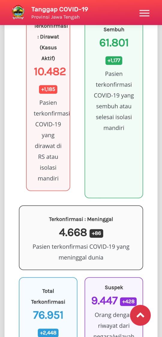 Update Corona di Jateng 17 Desember 2020: 10.482 Dirawat, 4.668 Meninggal