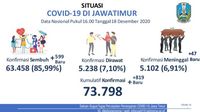 Angka Kematian Dalam Kasus COVID-19 Di Jatim Tembus 5 Ribu, Ini Penyebabnya