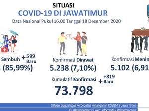 Kasus Baru COVID-19 di Jatim Tambah 819, Sembuh 599