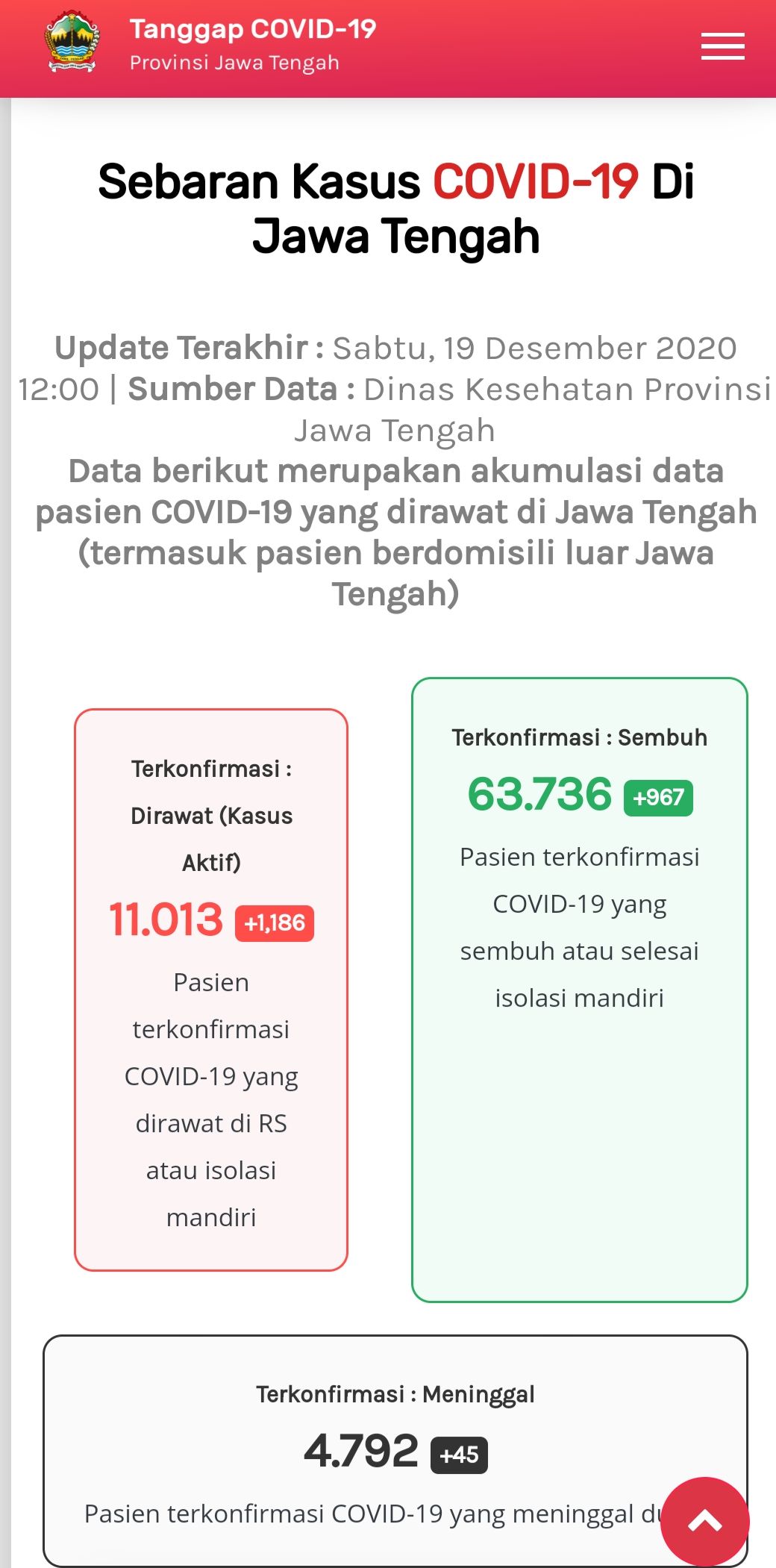 Update kasus virus Corona Jateng, Sabtu (19/12/2020).