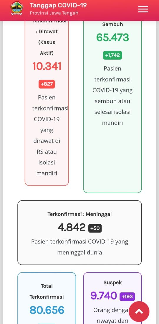 Update Corona di Jateng 20 Desember 2020: 10.341 pasien dirawat (kasus aktif), 65.473 sembuh, dan 4.842 meninggal