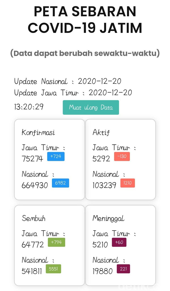 Update COVID-19 di Jatim: Tambah 724, Sembuh 794, Meninggal 60 Pasien