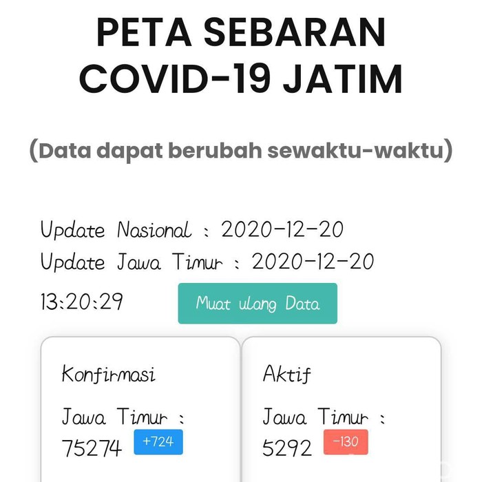 Update COVID-19 di Jatim: Tambah 724, Sembuh 794, Meninggal 60 Pasien