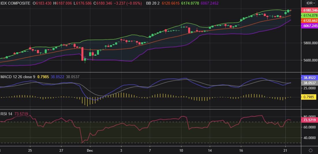 Analisis Teknikal IHSG 21 Desember sesi II/Tri Putra