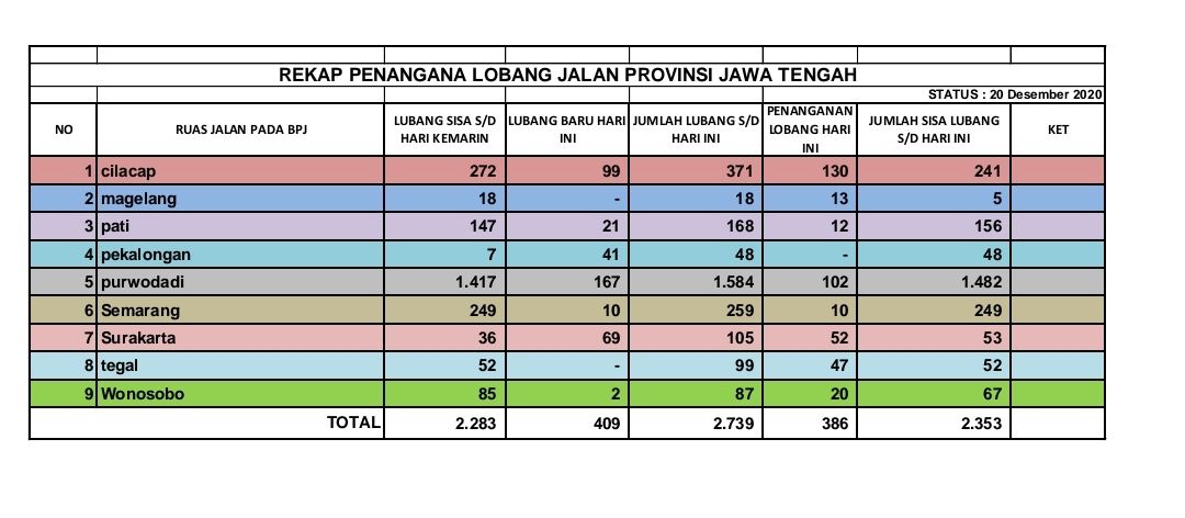 Laporan penanganan jalan berlubang Pemprov Jateng per Minggu (20/12/2020). Total masih ada 2.353 jalan berlubang di 9 daerah yang belum ditangani. Mayoritas ada di Purwodadi, Kabupaten Grobogan dengan 1.482 lubang.