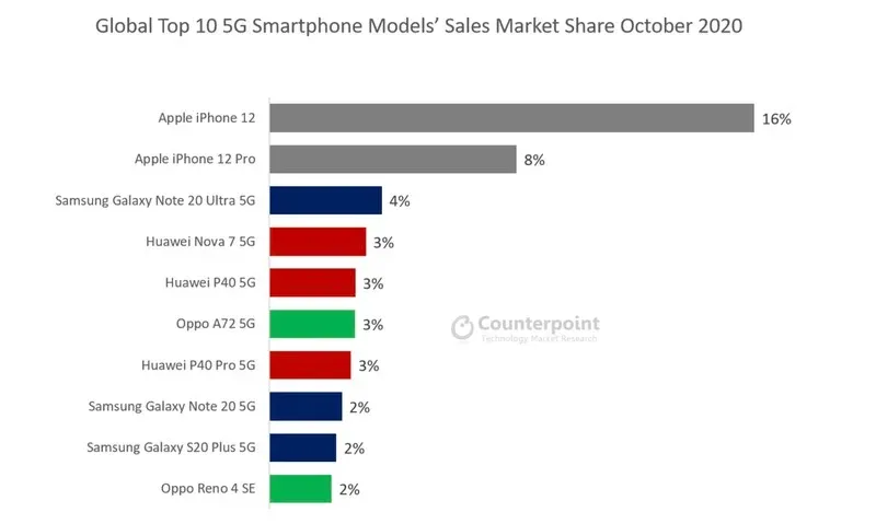 Counterpoint Research Grafik 5G smartphone