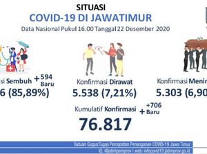 Update COVID-19 Jatim: 706 Kasus Baru, Sembuh 594