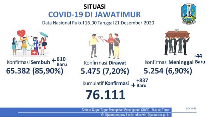 covid-19 di jatim