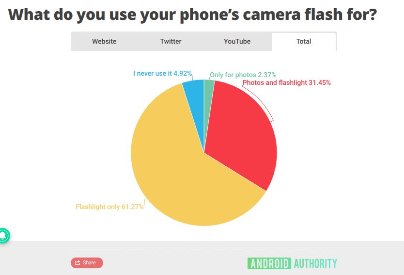 Hasil voting yang dilakukan Android Authority kepada hampir 20 ribu orang untuk mengetahui penggunaan flash di kamera ponsel mereka.