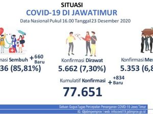 Update COVID-19 Jatim: 834 Kasus Baru, Sembuh 660