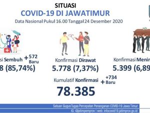Update COVID-19 Jatim: 734 Kasus Baru, Sembuh 572