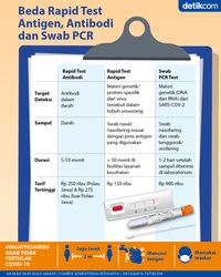 Rapid Test Antigen Bikin Bingung: Positif Vs Reaktif, Bedanya Apa Sih?