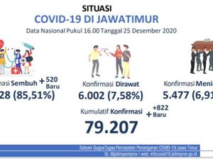 Update Kasus COVID-19 di Jatim: 822 Kasus Baru, Sembuh 520