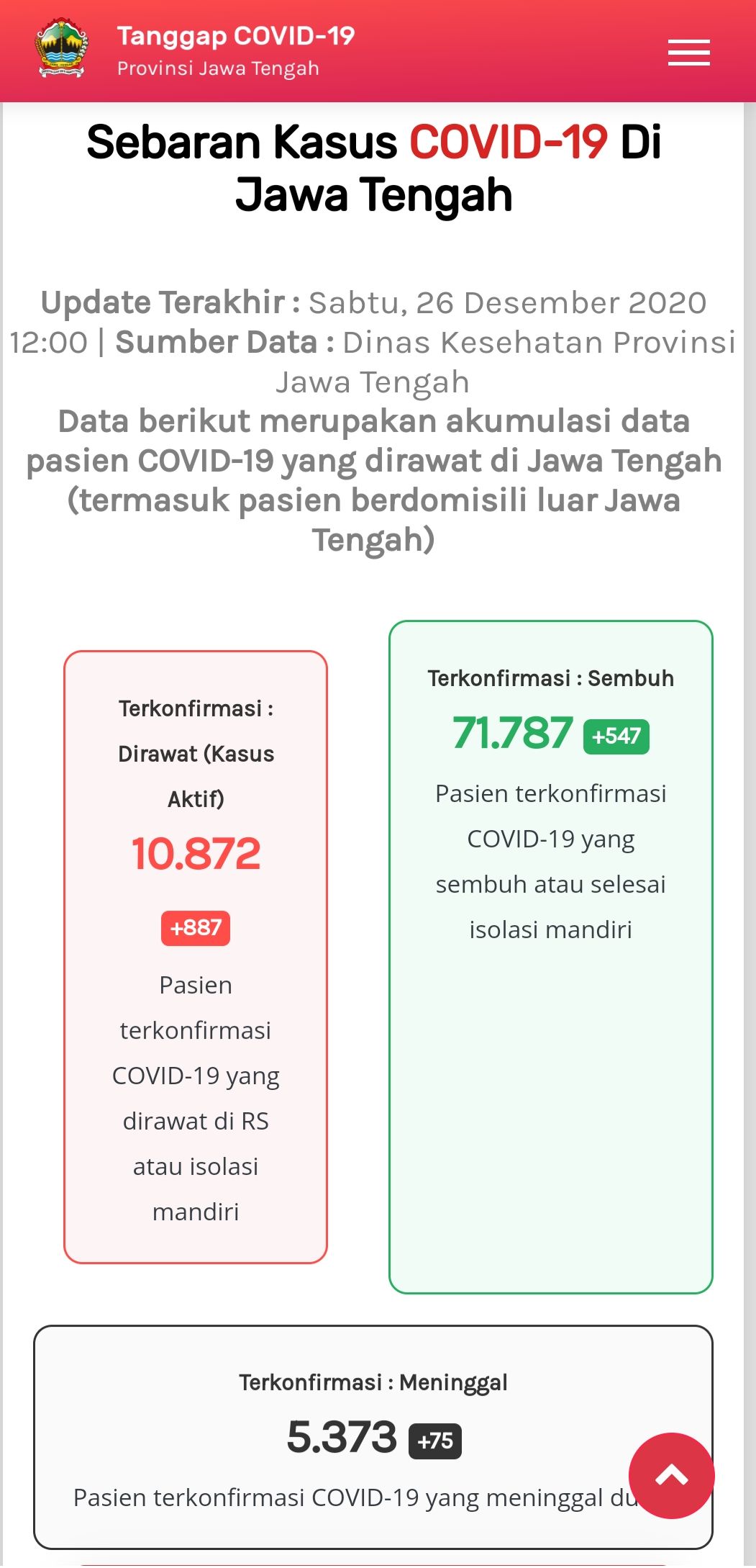 Update Corona Jateng 26 Desember 2020.