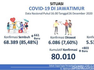 Gawat! Selama Desember Kasus Aktif COVID-19 di Jatim Naik 100 Persen