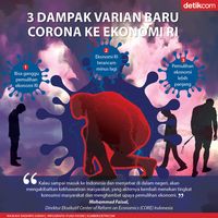 3 Dampak Varian Baru Corona Ke Ekonomi RI