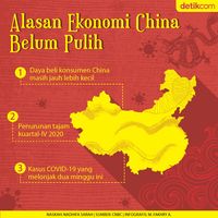 Alasan Ekonomi China Belum Pulih Sepenuhnya