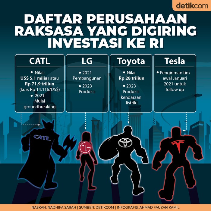 Investor Raksasa Masuk RI