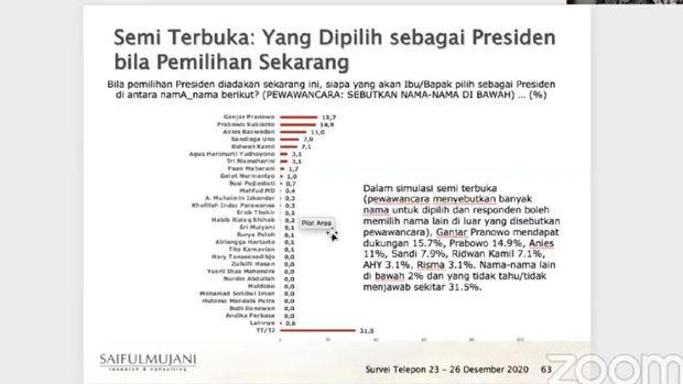 Survei elektabilitas Capres 2024