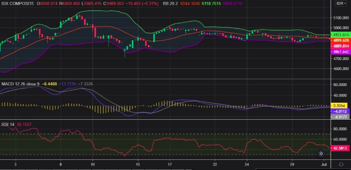 IHSG Sesi II, 30 Des/Tri Putra