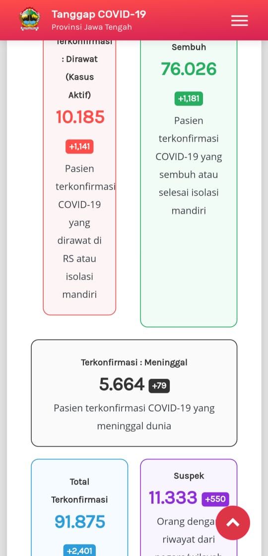 Update Corona di Jateng 30 Desember 2020: 10.185 kasus aktif atau pasien virus Corona yang masih dirawat, 76.026 sembuh, dan 5.664 meninggal dunia.