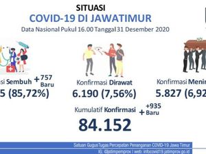 Kasus COVID-19 Jatim Tambah 935, Khofifah: Ini Tertinggi Selama Pandemi