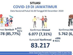 Rekor, Kasus Baru COVID-19 di Jatim Tambah 896, Sembuh 911