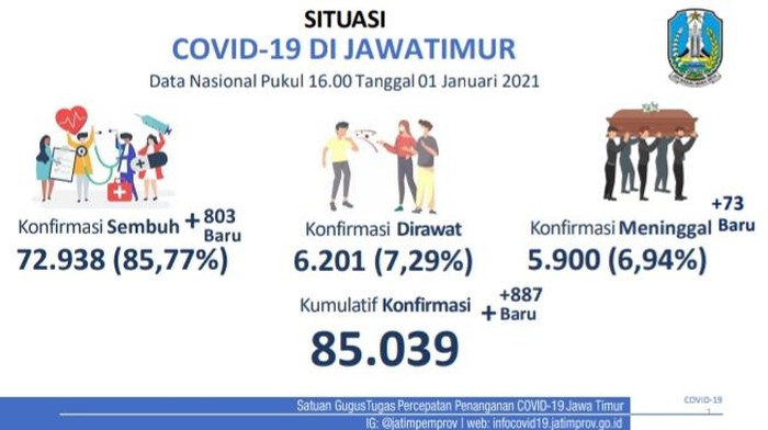 Kasus positif COVID-19 di Jawa Timur bertambah 887 di hari pertama 2021. Sedangkan jumlah pasien yang sembuh bertambah 803 orang.