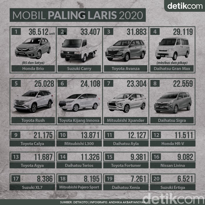 Infografis Mobil Paling Laris di Indonesia 2020 Infografis Mobil Paling Laris di Indonesia 2020