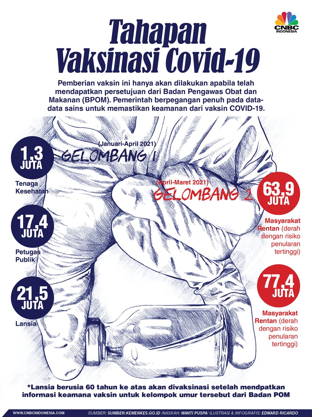 infografis, Tahapan Vaksinasi Covid-19 infografis, Tahapan Vaksinasi Covid-19