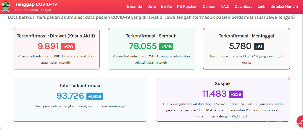 Update kasus virus Corona Jateng, Jumat (1/1/2021).