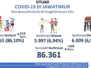 Update COVID-19 Jatim: 599 Kasus Baru, Sembuh 618
