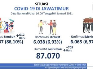 Update COVID-19: 709 Kasus Baru, Sembuh 612