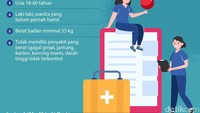 Siapa saja yang bisa menjadi donor? Ternyata ada syarat-syaratnya, tidak semua penyintas COVID-19 bisa jadi donor.