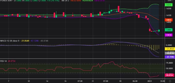 Analisis teknikal rupiah, 5 Januari 2021/Tri Putra