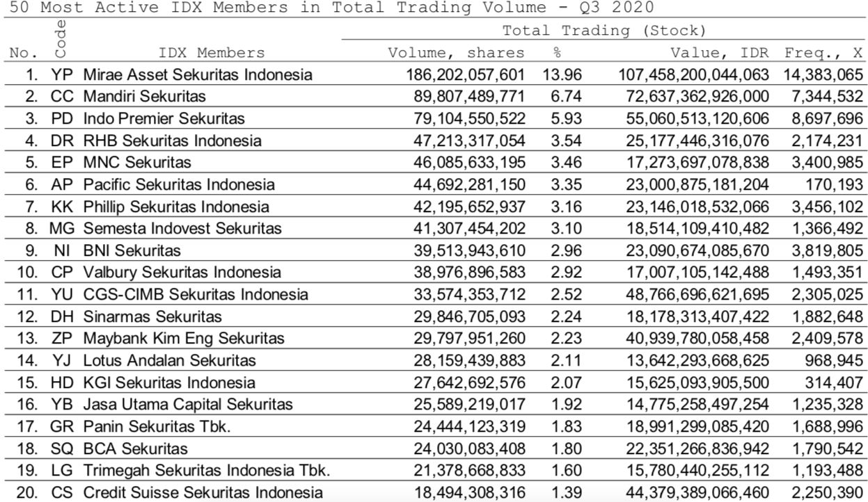 Broker saham Q3-2020