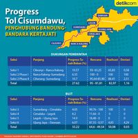 Progres Tol Cisumdawu, Penghubung Bandung-Bandara Kertajati