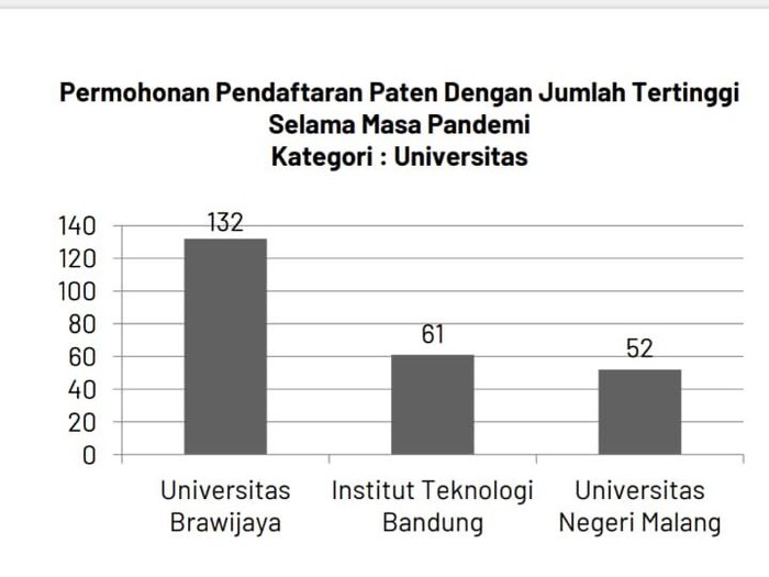 Universitas Brawijaya (UB) menerima penghargaan dari Direktorat Jenderal Kekayaan Intelektual. Yakni sebagai perguruan tinggi yang terbanyak mengajukan paten selama masa pandemi COVID-19.
