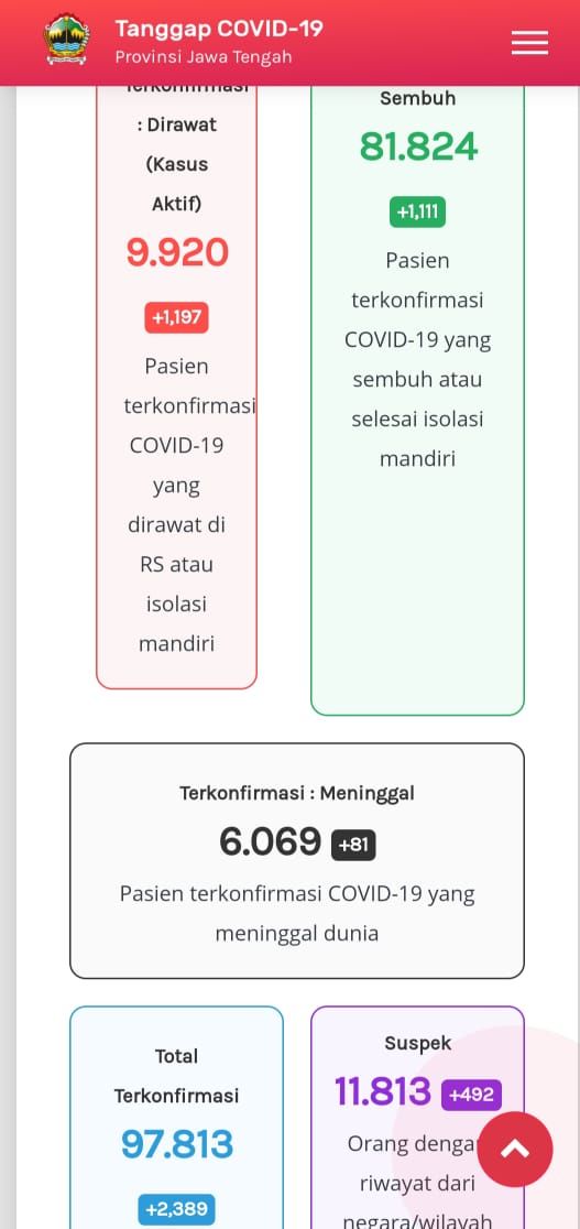 Update Corona di Jateng 5 Januari 2021: 9.920 Kasus Aktif, dan 6.069 Meninggal