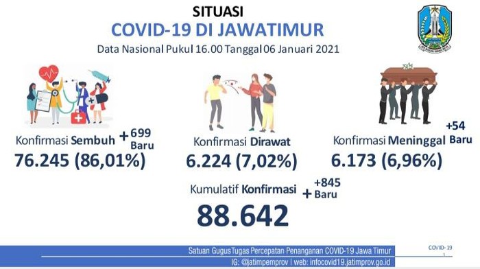 Kasus positif COVID-19 di Jatim bertambah 845 sehingga totalnya menjadi 88.642 kasus. Sementara jumlah pasien yang sembuh bertambah 699.