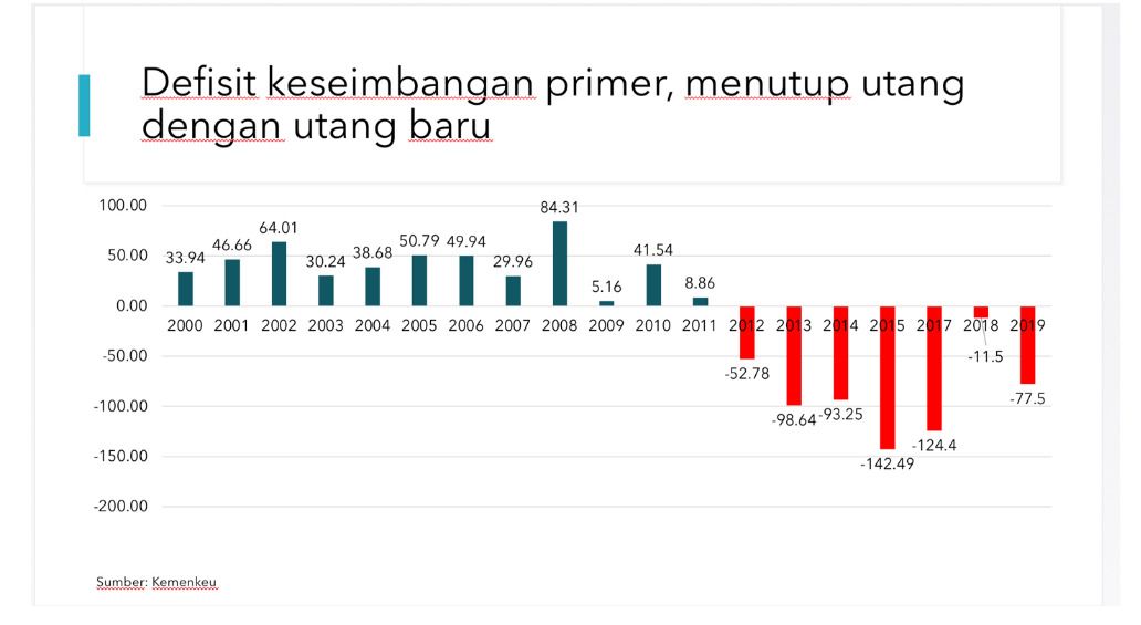 Defisit Keseimbangan primer