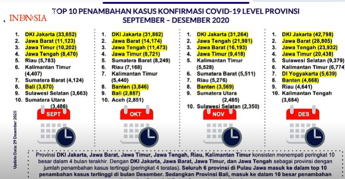 Tren kematian akibat Corona Provinsi (Akun Youtube Setpres)