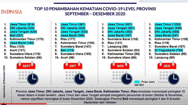 Tren peningkatan kasus Corona Provinsi (Akun Youtube Setpres)
